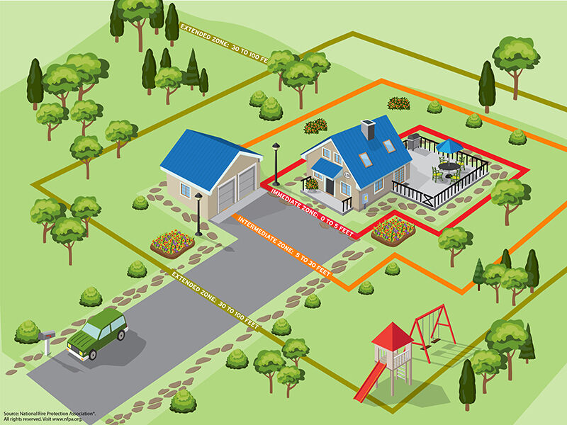 Wildfire home hardening Defensible space zones